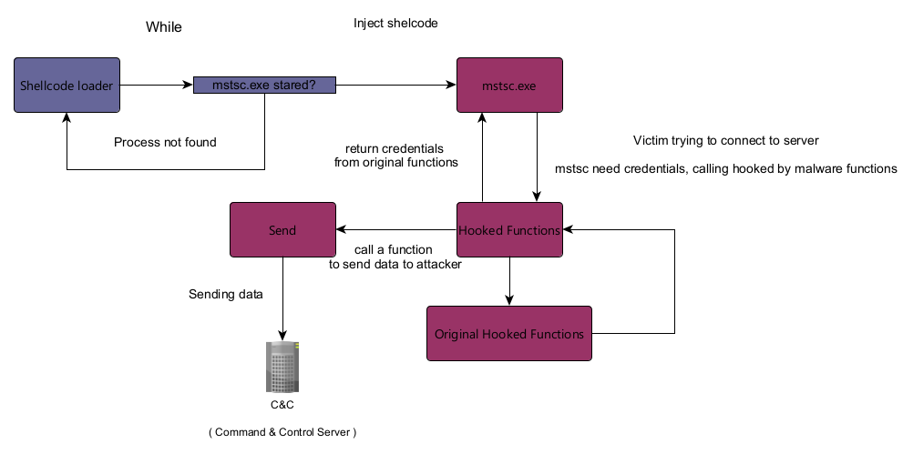 possible_attack_vector